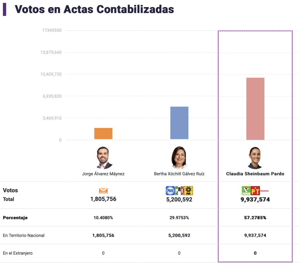 Diario Ejecutivo/Ganó Sheinbaum; fracasó Claudio X/Roberto Fuentes Vivar